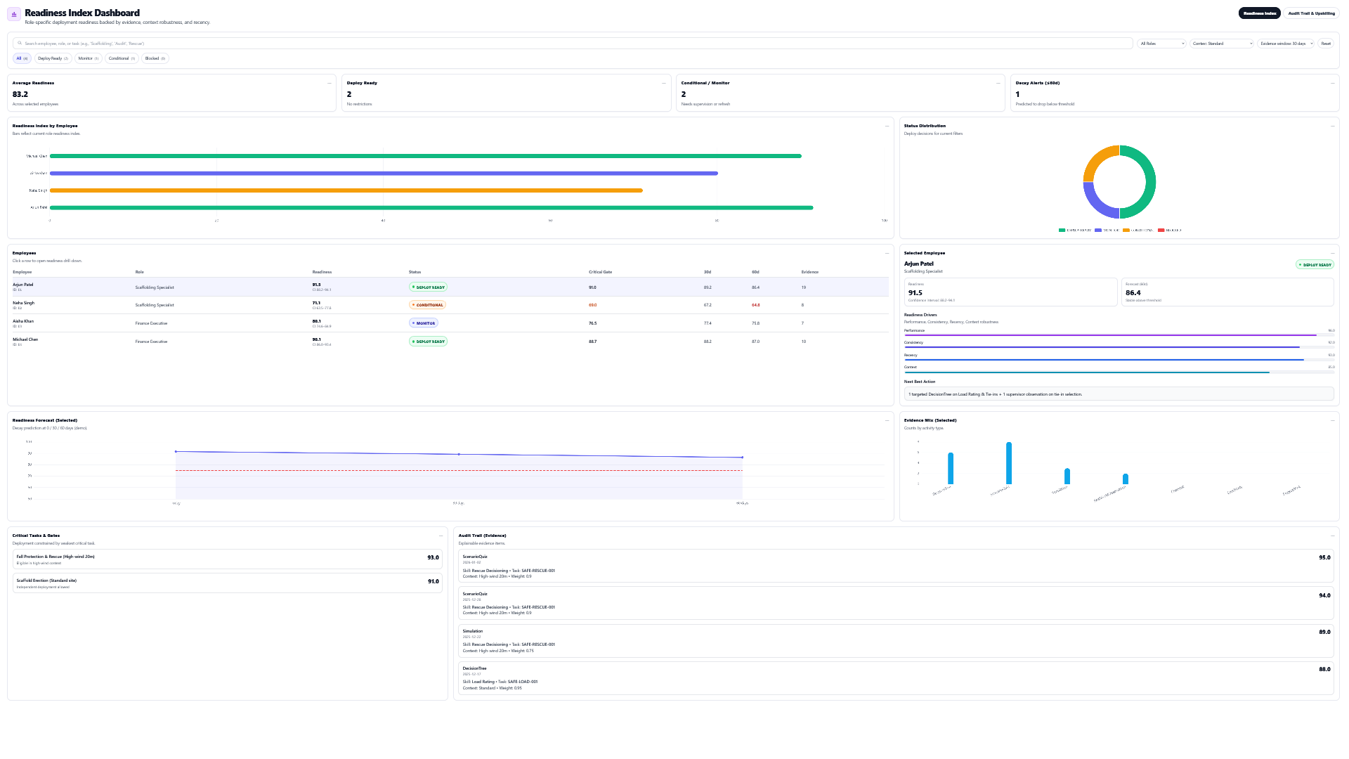 Readiness dashboard showing employee readiness scores and deployment status.